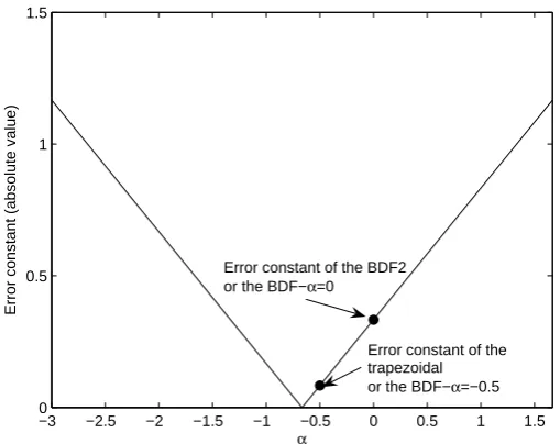 Figure 5. Absolute value of the error constant of the method BDF-α.
