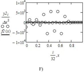 Figure 2.  Diagrams of the wavelet-reconstruction of coefficients of Hermite quintic splines (A, B, C – for quintic function f (x) = x(x–2)(x–1)3, its first and second derivatives; D, E, F – for function of Harten, its first and second derivatives)