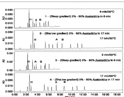 Figure 7. Effect of gradient slope on the chromatographic separation. Symmetry C 18, 4.6 ×100 mm, 3.5 µm  
