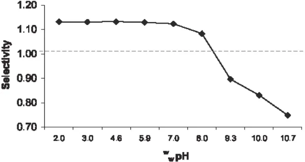 Figure 8. Effect of pH on retention of ortho and para isomers 