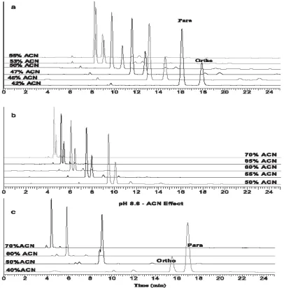 Figure 10. Effect of organic content on the analtye retention. (A) wwpH 2, (B) wwpH 8.0,  (C) wwpH 8.6  