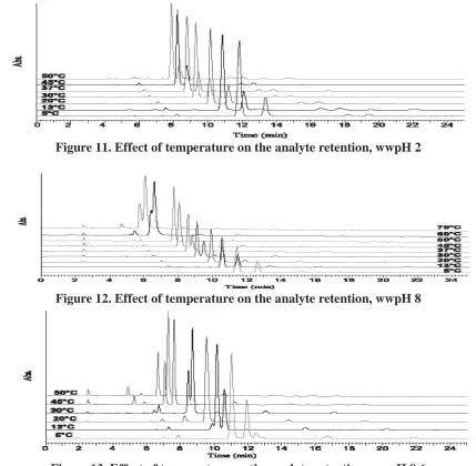 Figure 13. Effect of temperature on the analyte retention, wwpH 8.6  