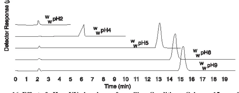 Figure 14. Effect of pH on UV absorbance for aniline (obtained from diode array). (A) 10 v/v%  acetonitrile and pH of 15mM dipotassium hydrogen phosphate adjusted to wwpH 1-9 with phosphoric acid