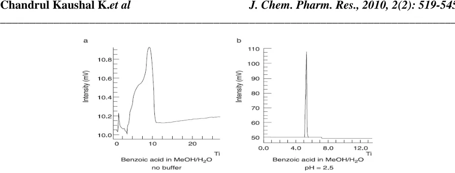 Figure 2. Effect of pH and buffer on analyte peak shape in methanol diluent (150- X4.6-mm  C18 column, 1 mL/min, void volume 1.3 mL)  