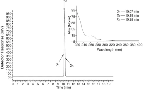 Figure 4. Optimal wavelength selection for API and related impurities  