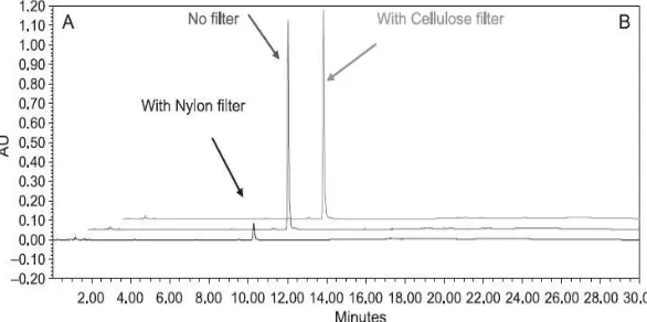 Figure 6. Comparison of filtered (nylon filter versus cellulose filter) versus no filter  (centrifuged)