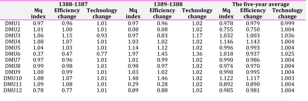 Table 1 continued . productivity variations (Mq index)   