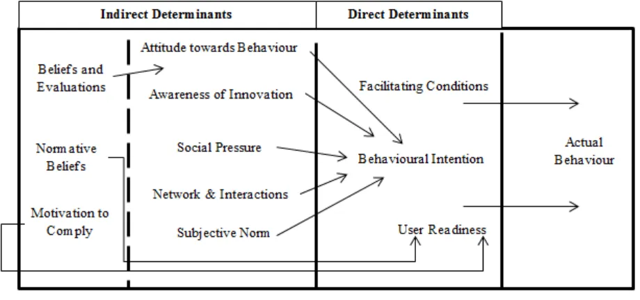 Figure 3 illustrates direct and indirect determinants that build up the extended Theory of Reasoned Action