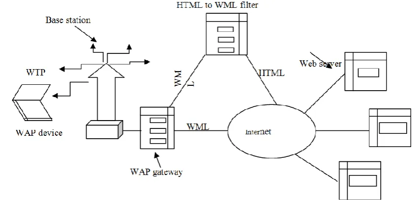 fig 13. WAP 1.0 got things right and they have been continued. First, WAP can be carried on a variety of different networks