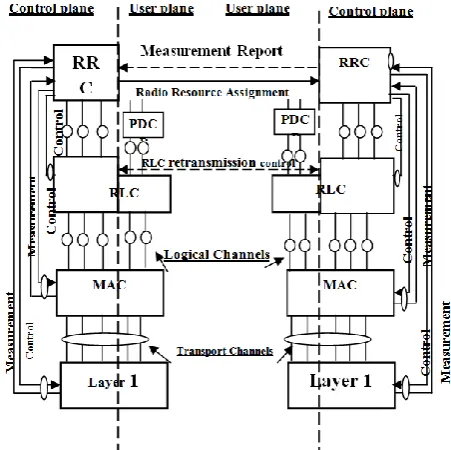 Fig.7. The UTRAN radio Interface protocol stack 