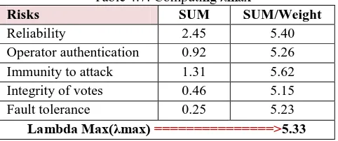 Table 4.7: Computing λmax SUM SUM/Weight 