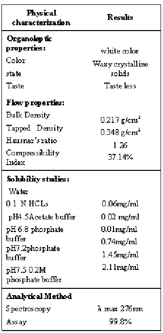 Table 2: Pre Formulation Studies 