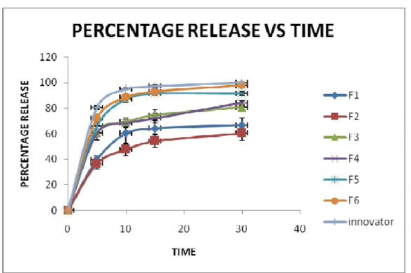Table 3: Dissolution Study(Percentage Release Vs Time) 
