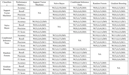 Table 6.  Win Loss Draw Comparison of Classifiers 