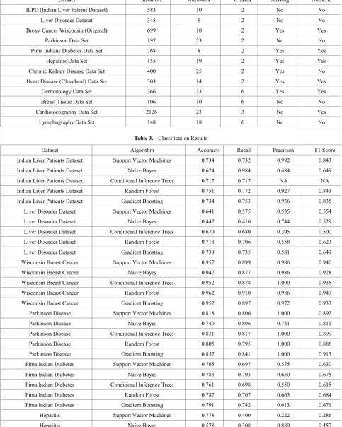 Table 3.  Classification Results 
