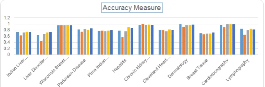 Figure 1a.  Accuracy of the algorithms for all the datasets 