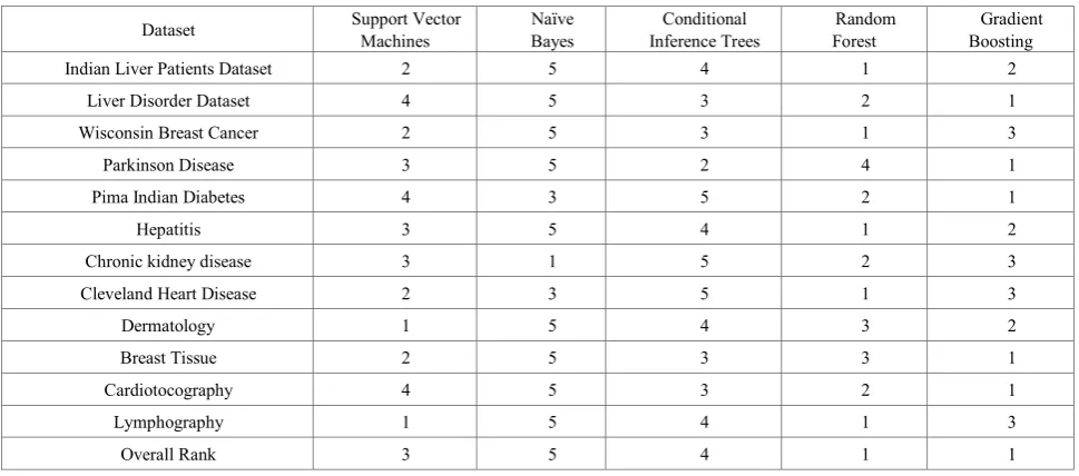 Figure 1c.  Precision of the algorithms for all the datasets 