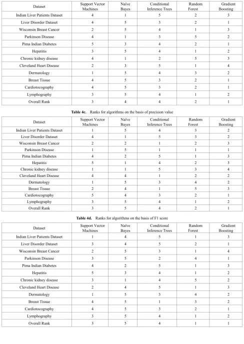 Table 4c.  Ranks for algorithms on the basis of precision value 