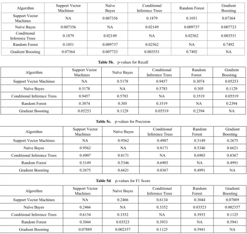 Table 5a.  p-values for Accuracy 