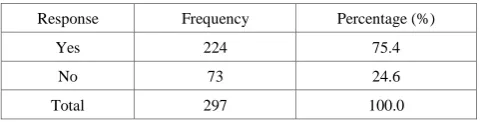 Table 4.  Heard of E-Learning 