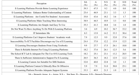 Table 10.  Respondents’ Confidence in E-Learning 