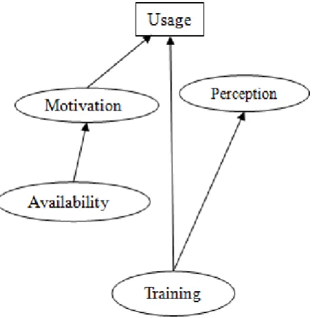 Figure 2.  Final E-learning usage model 