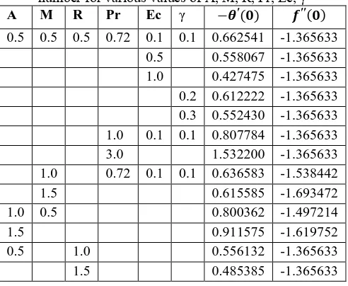 Table 2: Numerical values of the skin friction and Nusselt number for various values of A, M, R, Pr, Ec, γ A M R Pr Ec  ′ ′′ 