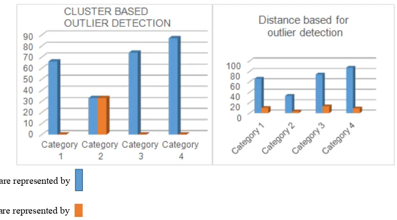 Table 1.  Results of Distance based outlier removal algorithm in K-MEANS clustering 