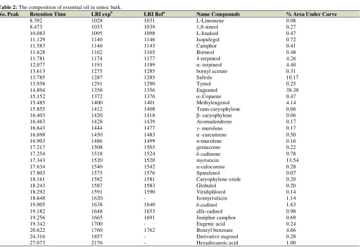 Table 2: The composition of essential oil in sintoc bark. No. Peak Retention Time LRI expb 