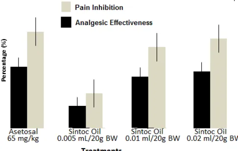 Fig. 3:  Graph of pain protection percentage and effectiveness of essential oils sintoc bark