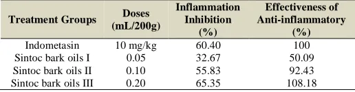 Table 3: Effect of sintoc bark oils on the acetic acid-induced writhing response in mice over 60 min