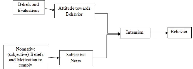 Figure 1.  Theory of Reasoned Action. Source: Fishbein, & Ajzen (2010) 