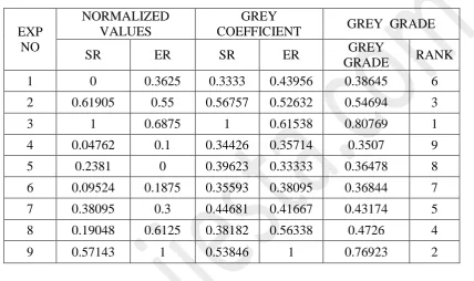 Table 4: Table for calculating grey relational grade.  