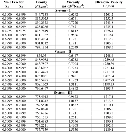 Table -1 Values of density (ρρρρ), viscosity (ηηηη) and velocity (U) at 303K  