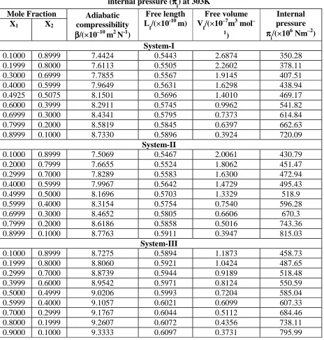Table -2 Values of adiabatic compressibility (ββββ), free length (Lf) free volume (Vf) and internal pressure (ππππ) at 303K 