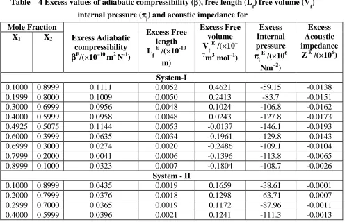 Table – 4 Excess values of adiabatic compressibility ( ββββ), free length (Lf) free volume (Vf) internal pressure (ππππ) and acoustic impedance for  