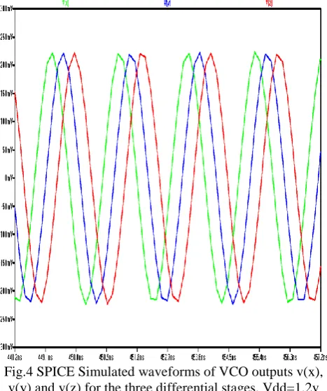 Fig.4 SPICE Simulated waveforms of VCO outputs v(x), v(y) and v(z) for the three differential stages
