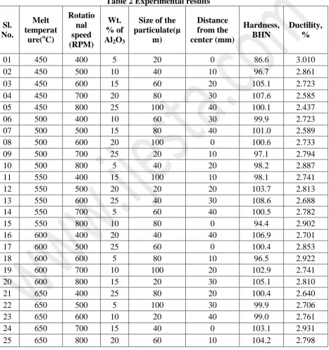 Table 2 Experimental results 