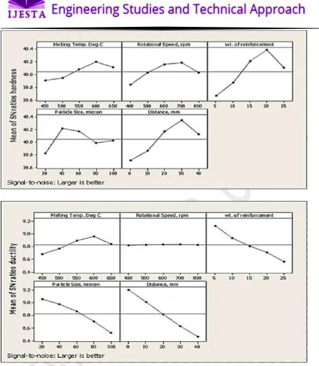 Table 3 optimum level process parameters for Hardness and Ductility. 