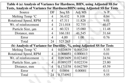 Table 4 (a) Analysis of Variance for Hardness, BHN, using Adjusted SS for Tests, Analysis of Variance for Hardness(BHN) using Adjusted SS for Tests 