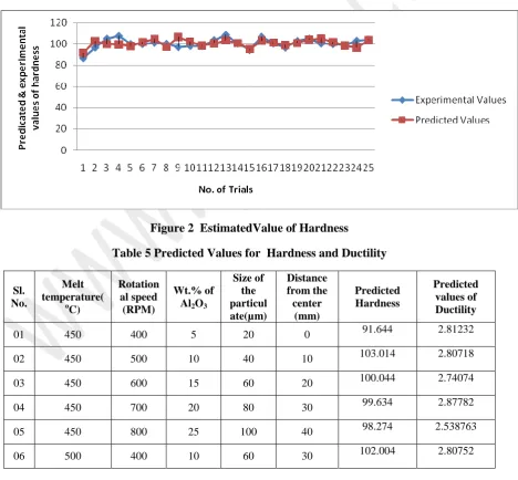 Figure 2  EstimatedValue of Hardness  