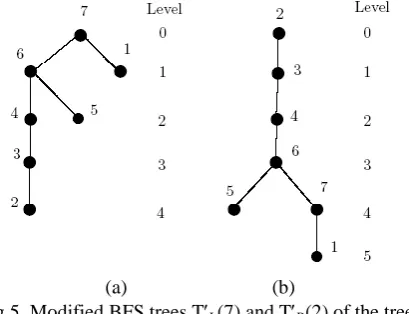 Fig.5. Modified BFS trees TL(7) and TR(2) respectively shown in LRT(a)                    (b) Fig
