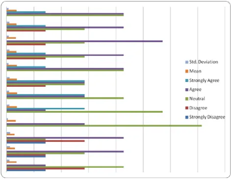 Figure 1.  Major drivers of KM practices in academic libraries. 