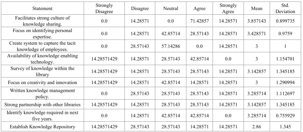 Table 3.  KM Practices needed to enhance the academic library for proper KM practice. 