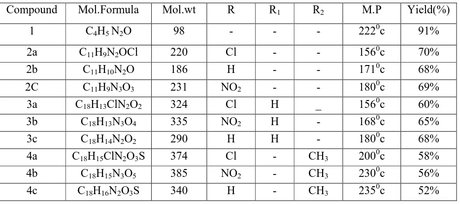 Table 1-Physical and analytical data of synthesized compound  