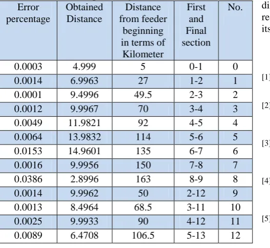 Table II: Error percentage in different fault starting angles Error Fault Starting Faulty No