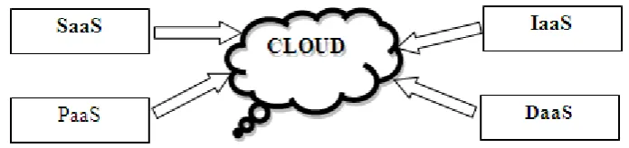 Figure 1.  Basic Cloud Architecture 