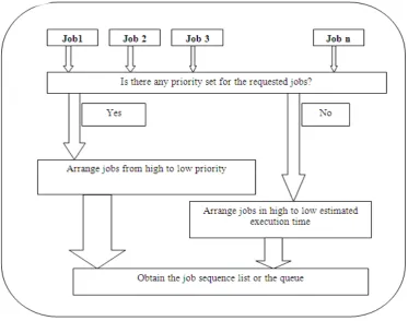Figure 2.  Job making Process 