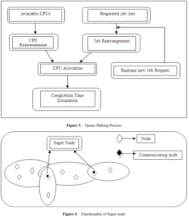 Figure 4.  Functionality of Super node 