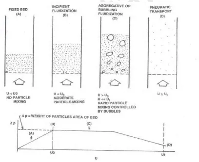 Fig. 1: Region of fluidization (Brooker et al., 1992)  